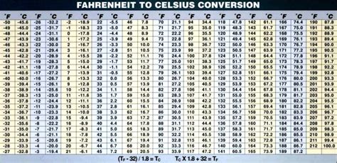 celsius  fahrenheit chart conversion digitally credible calendars degrees celsius
