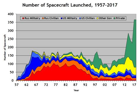 percentage  satellites    civilian  military purposes