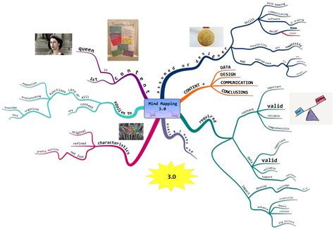 future   revised     mindmapping  hubaisms bloopers deleted