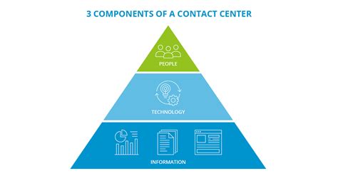 critical contact center components  knowledge base supports