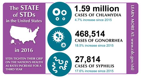 2016 sexually transmitted diseases surveillance