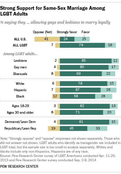 what lgbt americans think of same sex marriage pew
