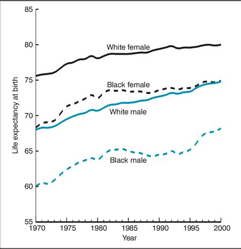 Life Expectancy At Birth By Race And Sex 1970 2000 Download