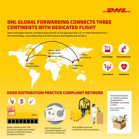 dhl global forwarding  launch air freight charter  bio  healthcare payload asia