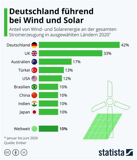 infografik deutschland fuehrend bei wind und solar statista