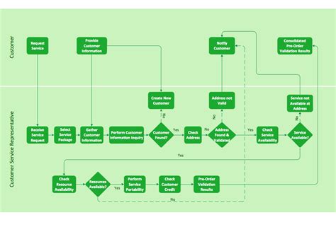 flowchart describing  complex business process gambaran