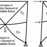 Brace Braced Deformation Intersected Ductility Its Inverted Cbf Demands Concentrically Beams Azad Sina sketch template