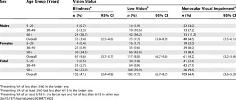 Prevalence Of Blindness Low Vision And Monocular Visual