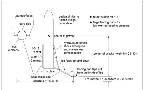 rocket mans     concept  landing legs