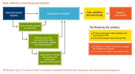 nctq teacher prep review methods data collection validation