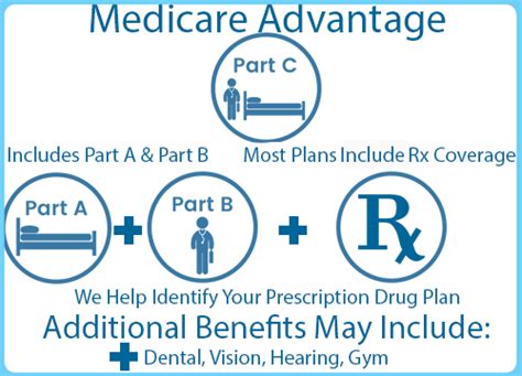 Who Is Medicare Advantage For