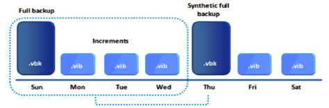 incremental backup reverse incremental veeam