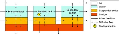 layout   ideal wwtp   simpletreat  activity  scientific diagram