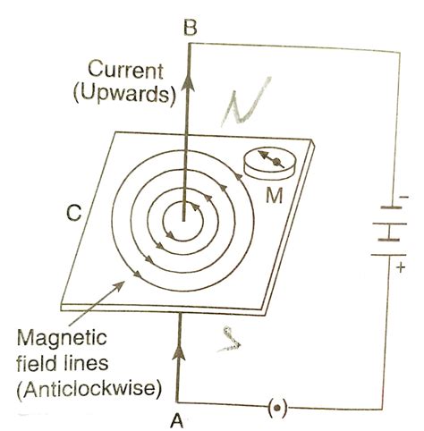 magnetic field patterns produced  current carrying conductors