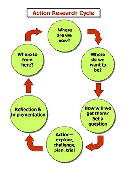images  education action research  pinterest models