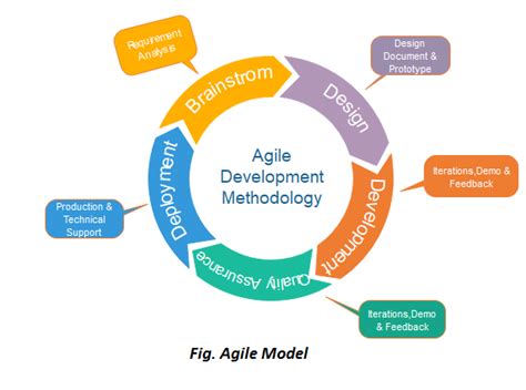 software development life cycle agile freeware base