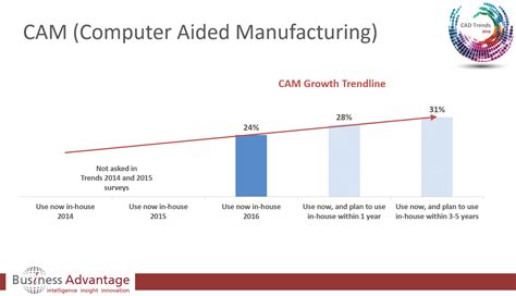 cad trends 2016 34 increased their use of cam last year