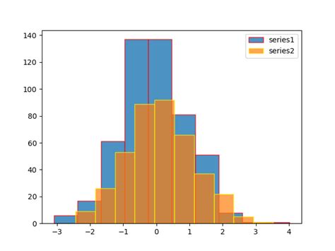 how to plot two histograms together in matplotlib code tip cds lol