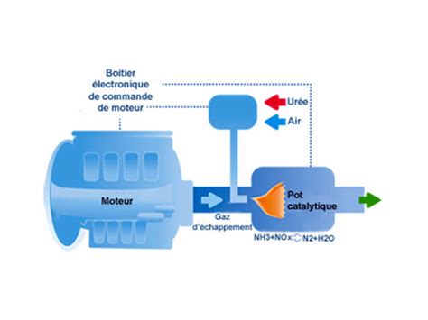 scr system   diesel cars infodiesel
