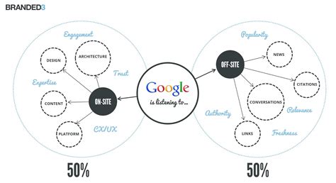 challenges faced  enterprise seos   sew google ranking