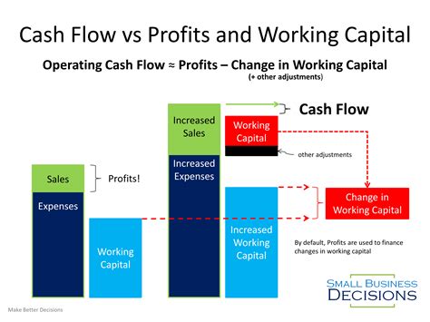 cash flow  working capital understanding  relationship