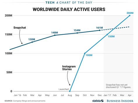instagram stories vs snapchat users chart business insider