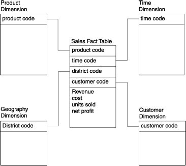 keys  join  fact table   dimension tables