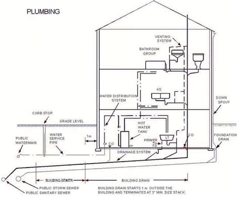 design  plumbing systems  multi storey buildings wallpapercavegirlboy