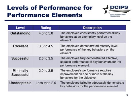 dcips performance management rating guidance  supervisors overview updated july