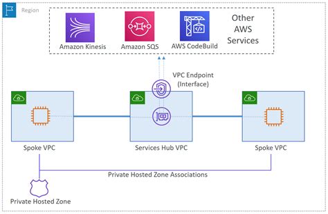 centralize access using vpc interface endpoints to access aws services