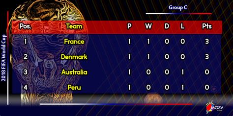 Group D World Cup 2018 Table In The First Stage The