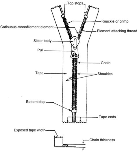 east african standard zippers glossary  terms