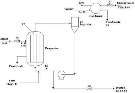 simplified process flow diagram  evaporator system  scientific diagram