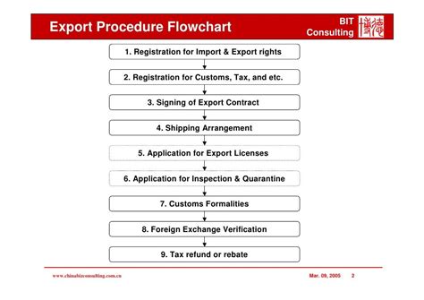 export procedure
