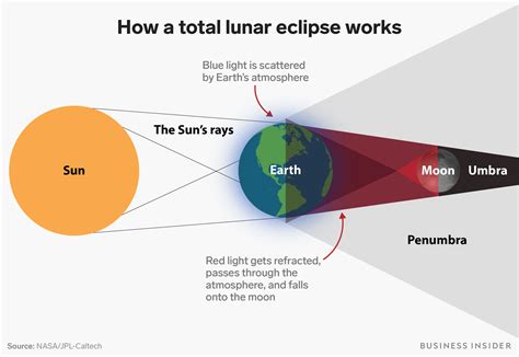 lunar eclipse  earth turns  micro moon red   shadow