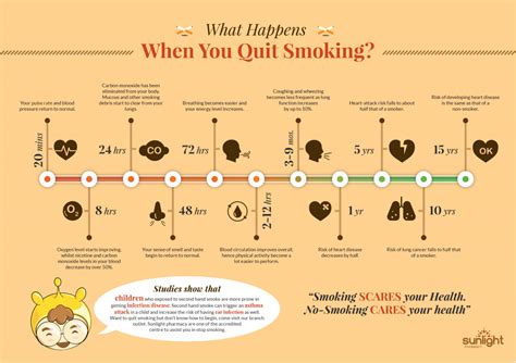 What Happens When You Quit Smoking Sunlight Pharmacy
