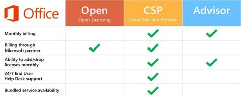microsoft csp cloud solution provider licensing dmc