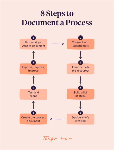 process documentation guide   templates tango create