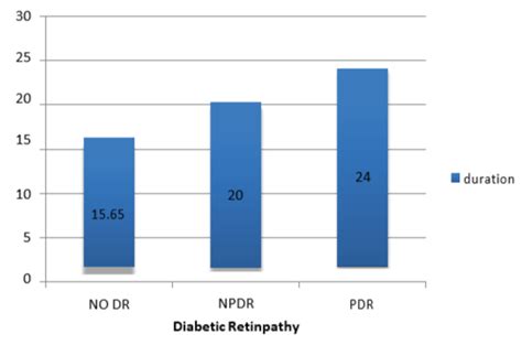 association between dyslipidemia and diabetic retinopathy