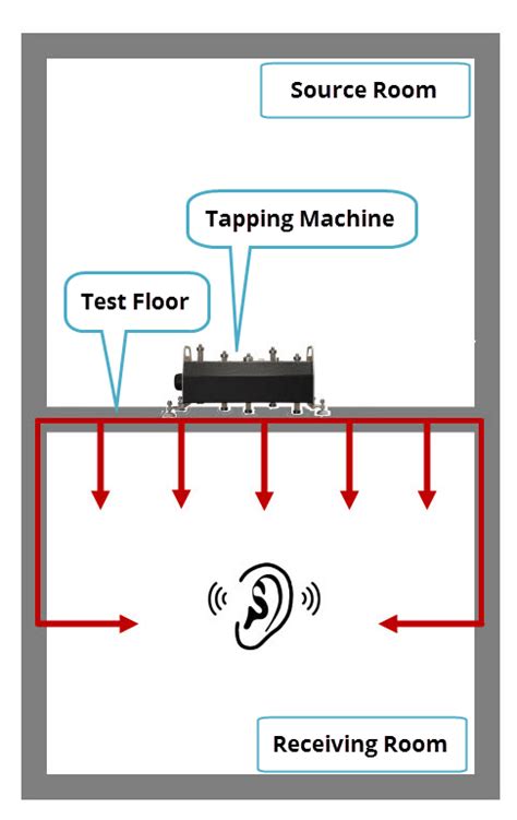 astm impact noise test  soundproofing expert