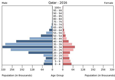 demographics of qatar wikipedia