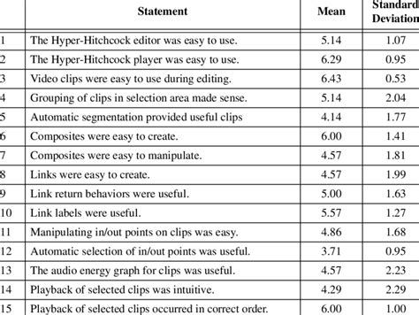 results  likert scale portion  questionnaire  table