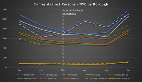 An Analysis Of Nyc Crime Trends From January June 2020 By
