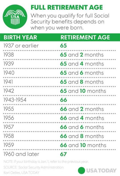 Social Security Full Retirement Age Trending Us