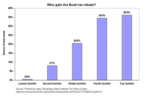 missing  target  bush tax rebate fails  effectiveness