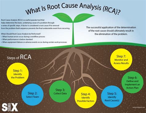 Root Cause Analysis Get To The Root Of The Problem