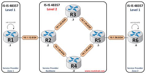 routeleakis  intermediate system  intermediate system routeleak