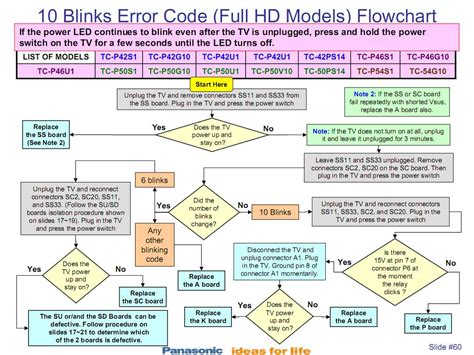 panasonic blink code  times  months   board  blink code explanation   find