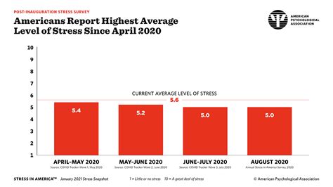 apa u s adults report highest stress level since early days of the