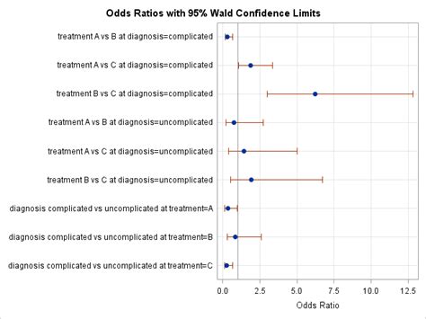 odds ratio plots   logarithmic scale  sas   loop